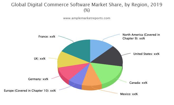 Digital Commerce Software Market